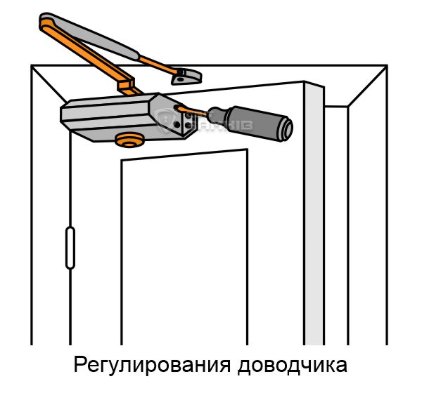 Регулирования доводчика