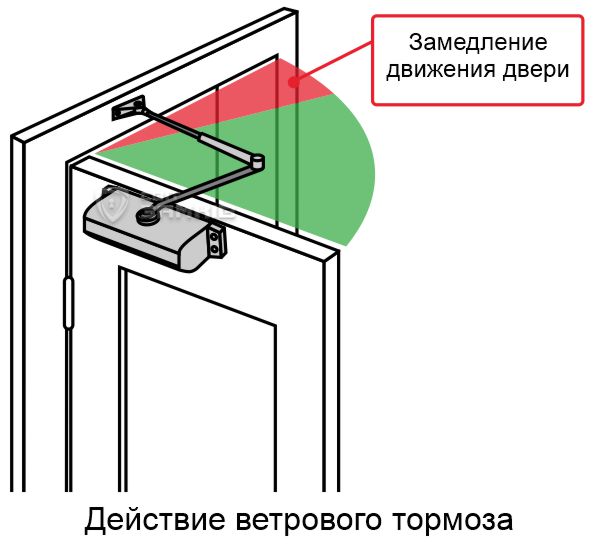 Действие ветрового тормоза