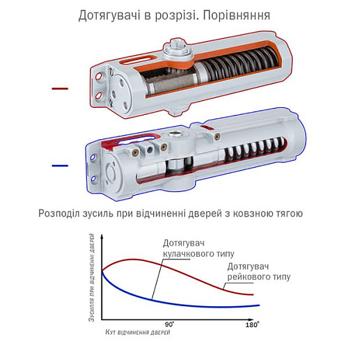 Дотягувач ABLOY DC247 RP BC EN5-7 без тяги до 160кг FIRE Сірий - Фото №8