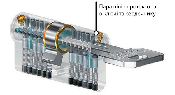 Захист проти дублювання ключа